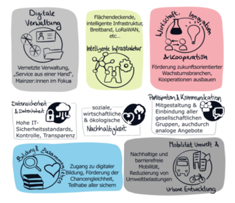 Visual über die Handlungsfelder der Digitalisierungsstrategie